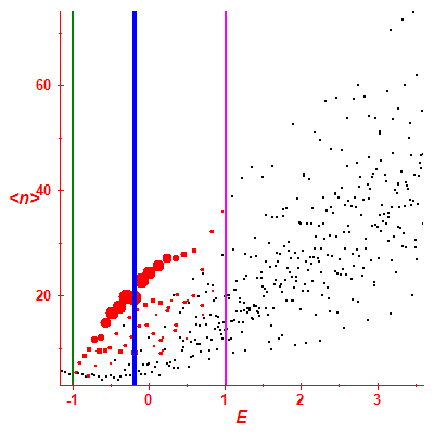 Peres lattice <N>